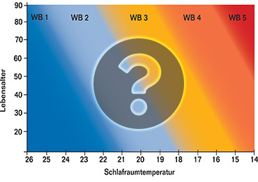 Mit unserer Wärmebedarfsanalyse die perfekte Zudecke ermitteln